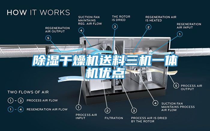 除濕干燥機送料三機一體機優點